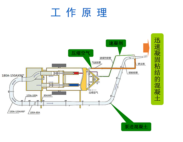 濕噴機械手，濕噴臺車工作原理